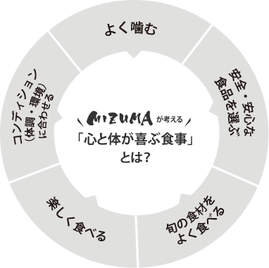 「心と体が喜ぶ食事」とは